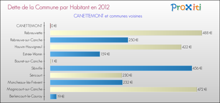 Dette par habitant de la commune en 2012 pour CANETTEMONT et les communes proches Comparaison de la dette par habitant de la commune en 2012 pour CANETTEMONT et les communes voisines