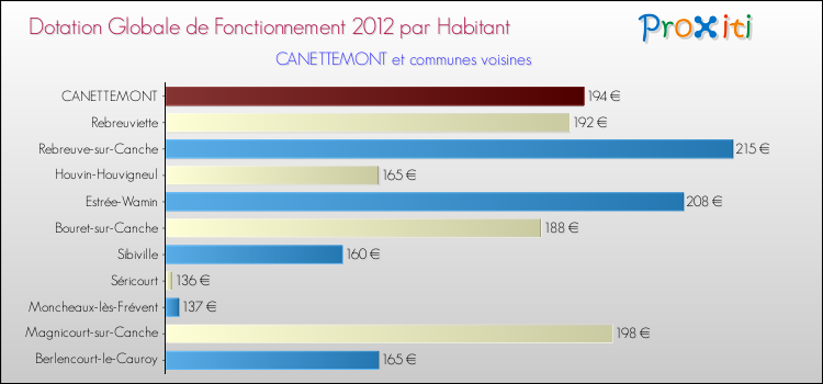 Montant des dotations globales de fonctionnement DGF par Habitant pour CANETTEMONT et les communes proches Comparaison des des dotations globales de fonctionnement DGF par habitant pour CANETTEMONT et les communes voisines