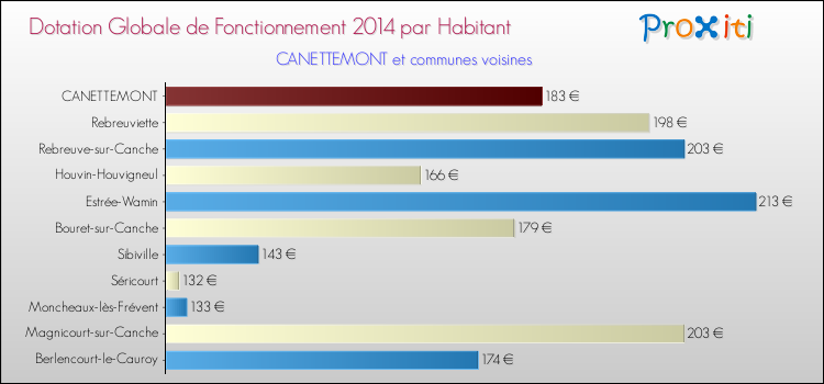 Montant des dotations globales de fonctionnement DGF par Habitant pour CANETTEMONT et les communes proches en 2014. Comparaison des des dotations globales de fonctionnement DGF par habitant pour CANETTEMONT et les communes voisines en 2014.