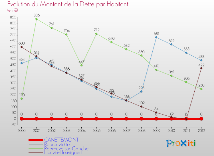 Evolution de la dette par habitant pour la commune de CANETTEMONT et les communes proches de 2000 à 2012 Comparaison de la dette par habitant pour CANETTEMONT et les communes voisines de 2000 à 2012