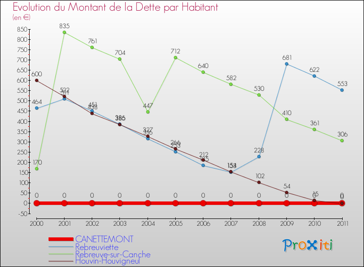 Evolution de la dette par habitant pour la commune de CANETTEMONT et les communes proches Comparaison de la dette par habitant pour CANETTEMONT et les communes voisines