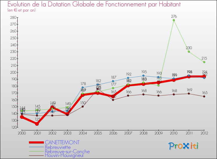 Evolution et montant de la dotation globale de fonctionnement par Habitant pour CANETTEMONT et les communes proches Comparaison des dotations globales de fonctionnement par habitant pour CANETTEMONT et les communes voisines
