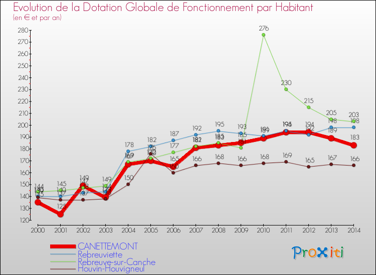 Evolution et montant de la dotation globale de fonctionnement par Habitant pour CANETTEMONT et les communes proches de 2000 à 2014. Comparaison des dotations globales de fonctionnement par habitant pour CANETTEMONT et les communes voisines de 2000 à 2014.