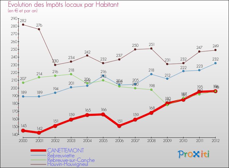 Evolution et montant des impôts locaux par Habitant pour CANETTEMONT et les communes proches Comparaison des impôts locaux par habitant pour CANETTEMONT et les communes voisines