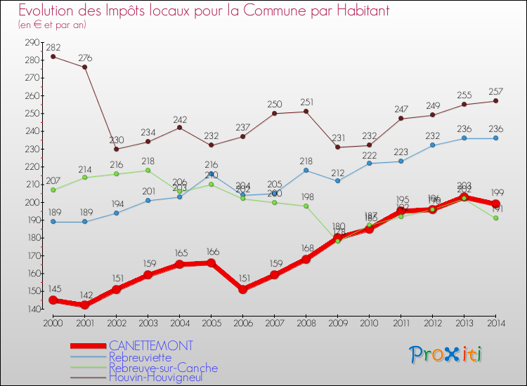 Evolution et montant des impôts locaux par Habitant pour CANETTEMONT et les communes proches de 2000 à 2014 Comparaison des impôts locaux par habitant pour CANETTEMONT et les communes voisines de 2000 à 2014