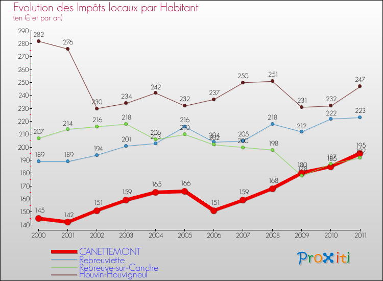 Evolution et montant des impôts locaux par Habitant pour CANETTEMONT et les communes proches Comparaison des impôts locaux par habitant pour CANETTEMONT et les communes voisines