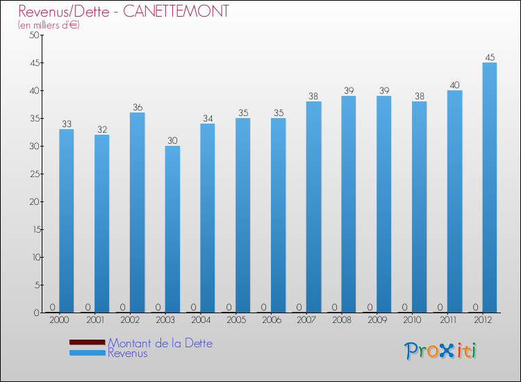 Evolution comparée de la dette et des revenus pour la commune de CANETTEMONT de 2000 à 2012 Comparaison de la dette et des revenus pour CANETTEMONT de 2000 à 2012