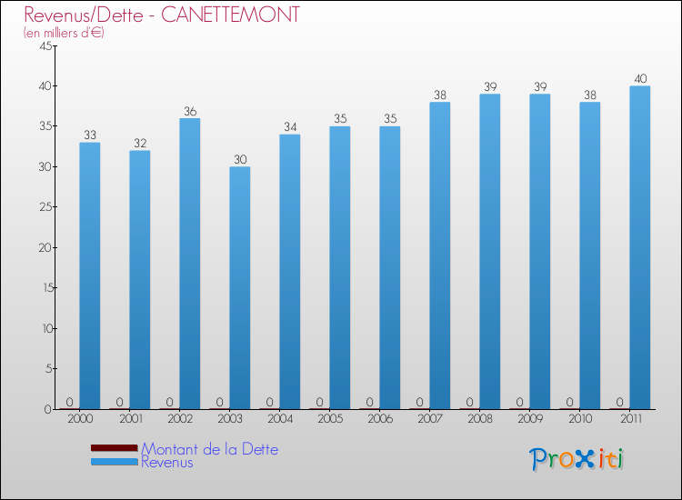 Evolution comparée de la dette et des revenus pour la commune de CANETTEMONT de 2000 à 2011 Comparaison de la dette et des revenus pour CANETTEMONT de 2000 à 2011