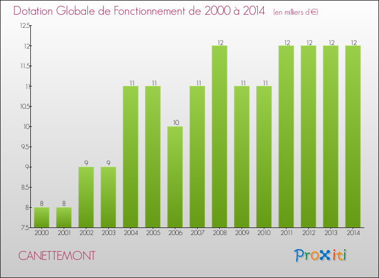 Evolution du montant de la Dotation Globale de Fonctionnement pour la commune de CANETTEMONT de 2000 à 2014 Evolution du montant de la Dotation Globale de Fonctionnement pour CANETTEMONT de 2000 à 2014