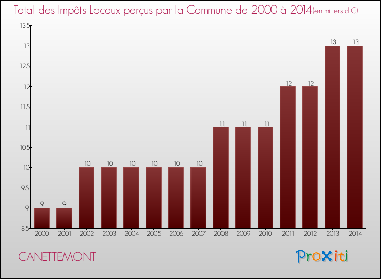 Evolution des Impôts Locaux pour la commune de CANETTEMONT de 2000 à 2014 Evolution des Impôts Locaux pour CANETTEMONT de 2000 à 2014