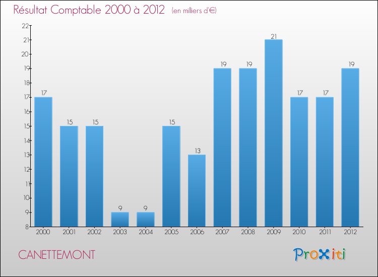 Evolution du résultat comptable pour la commune de CANETTEMONT de 2000 à 2012 Evolution du résultat comptable pour CANETTEMONT de 2000 à 2012