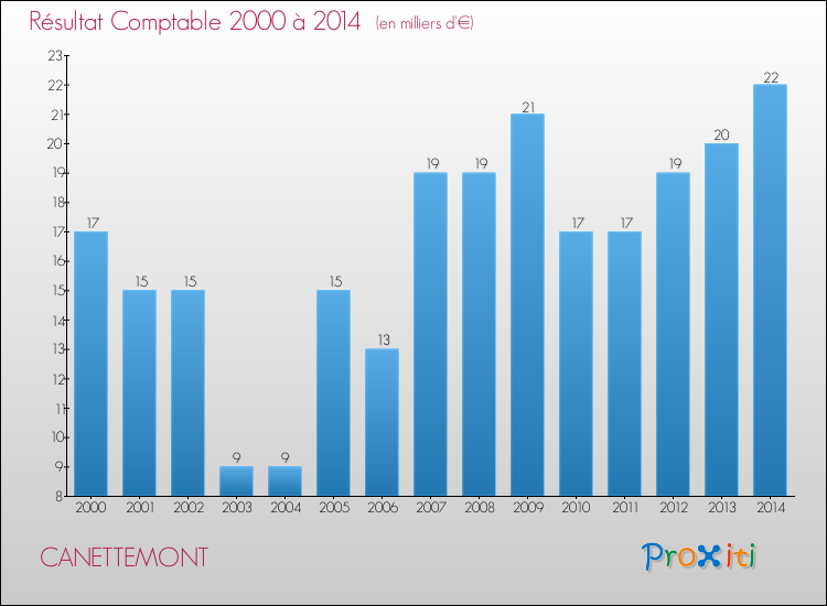 Evolution du résultat comptable pour la commune de CANETTEMONT de 2000 à 2014 Evolution du résultat comptable pour CANETTEMONT de 2000 à 2014