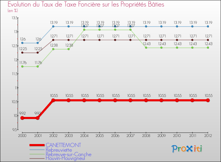 Evolution du taux de la taxe foncière sur le bati pour CANETTEMONT et les communes proches de 2000 à 2012 Comparaison des taux de taxe foncière sur le bati pour CANETTEMONT et les communes voisines de 2000 à 2012