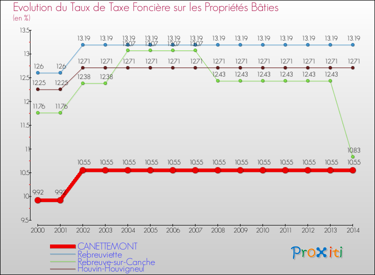 Evolution du taux de la taxe foncière sur le bati pour CANETTEMONT et les communes proches de 2000 à 2014 Comparaison des taux de taxe foncière sur le bati pour CANETTEMONT et les communes voisines de 2000 à 2014