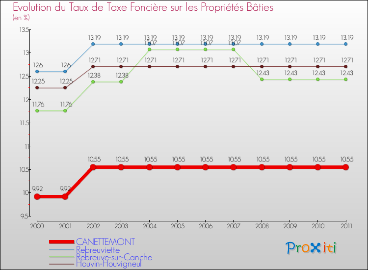 Evolution du taux de la taxe foncière sur le bati pour CANETTEMONT et les communes proches Comparaison des taux de taxe foncière sur le bati pour CANETTEMONT et les communes voisines
