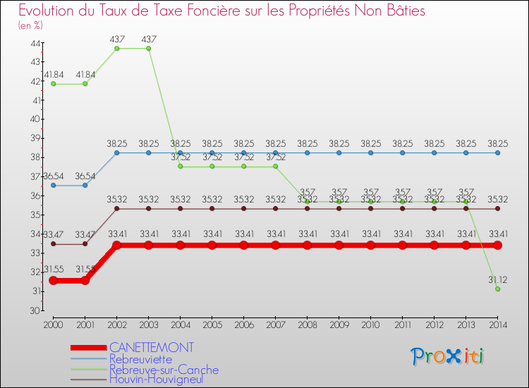 Evolution du taux de la taxe foncière sur les immeubles et terrains non batis pour CANETTEMONT et les communes proches de 2000 à 2014 Comparaison des taux de la taxe foncière sur les immeubles et terrains non batis pour CANETTEMONT et les communes voisines de 2000 à 2014