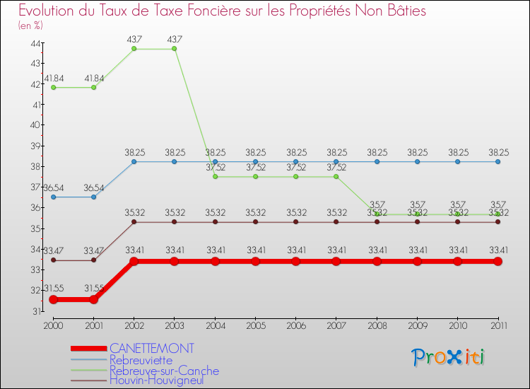 Evolution du taux de la taxe foncière sur les immeubles et terrains non batis pour CANETTEMONT et les communes proches Comparaison des taux de la taxe foncière sur les immeubles et terrains non batis pour CANETTEMONT et les communes voisines