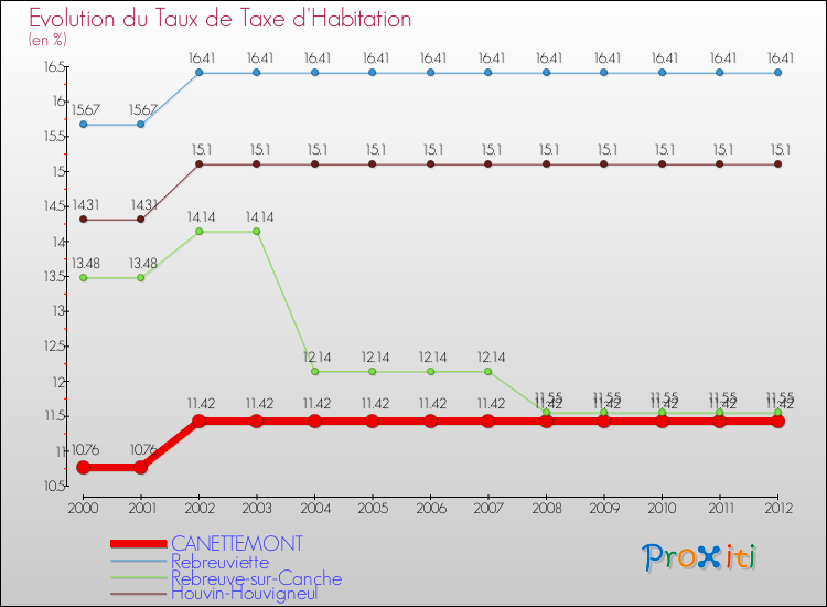 Evolution du taux de la taxe d'habitation pour CANETTEMONT et les communes proches Comparaison des taux de la taxe d'habitation pour CANETTEMONT et les communes voisines