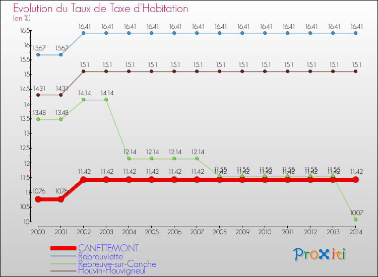 Evolution du taux de la taxe d'habitation pour CANETTEMONT et les communes proches de 2000 à 2014 Comparaison des taux de la taxe d'habitation pour CANETTEMONT et les communes voisines de 2000 à 2014
