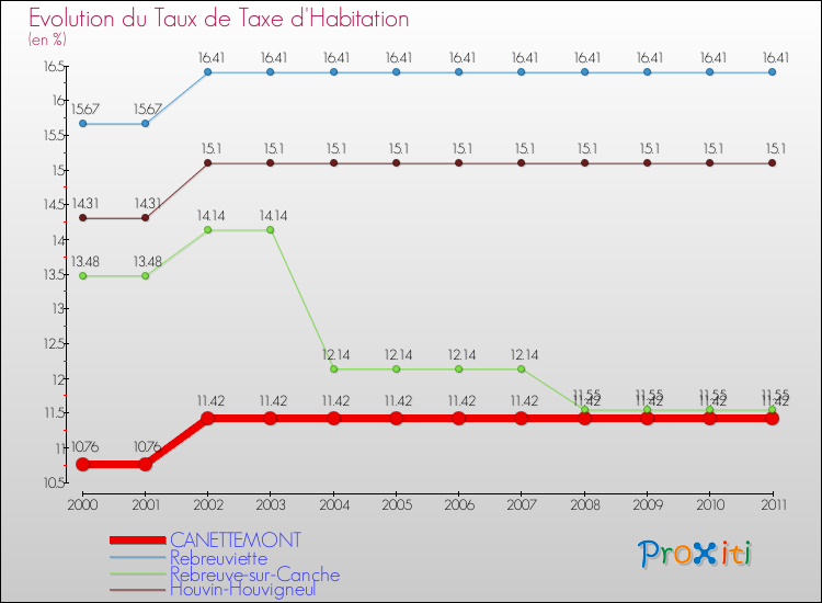 Evolution du taux de la taxe d'habitation pour CANETTEMONT et les communes proches Comparaison des taux de la taxe d'habitation pour CANETTEMONT et les communes voisines
