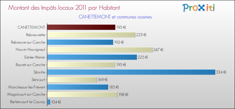 Montant des impôts locaux par Habitant pour CANETTEMONT et les communes proches Comparaison des impôts locaux par habitant pour CANETTEMONT et les communes voisines