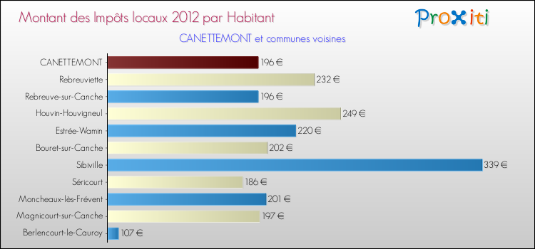 Montant des impôts locaux par Habitant pour CANETTEMONT et les communes proches Comparaison des impôts locaux par habitant pour CANETTEMONT et les communes voisines