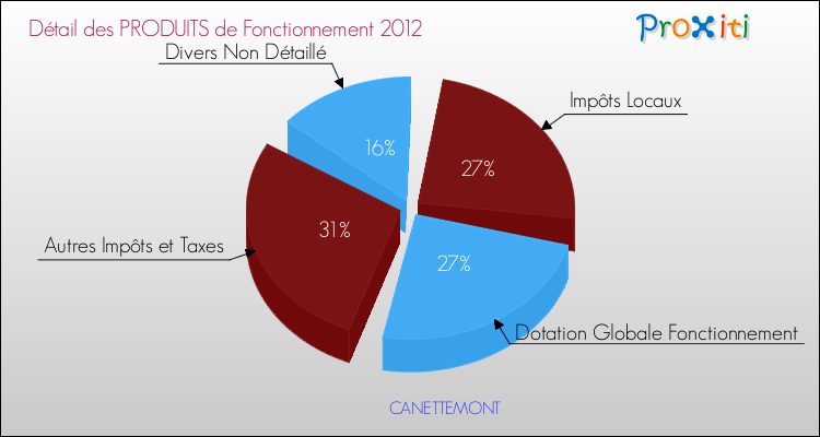 Décomposition du Budget de Fonctionnement 2012 de la commune de CANETTEMONT Budget de Fonctionnement 2012 pour la commune de CANETTEMONT