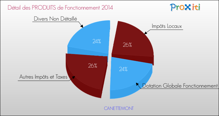 Décomposition du Budget de Fonctionnement 2014 de la commune de CANETTEMONT Budget de Fonctionnement 2014 pour la commune de CANETTEMONT