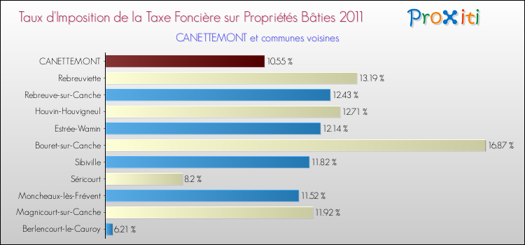 Taux d'imposition de la taxe foncière sur le bati 2011 pour CANETTEMONT et les communes proches Comparaison des taux d'imposition de la taxe foncière sur le bati 2011 pour CANETTEMONT et les communes voisines