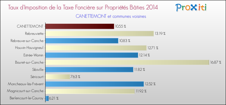 Taux d'imposition de la taxe foncière sur le bati 2014 pour CANETTEMONT et les communes proches Comparaison des taux d'imposition de la taxe foncière sur le bati 2014 pour CANETTEMONT et les communes voisines