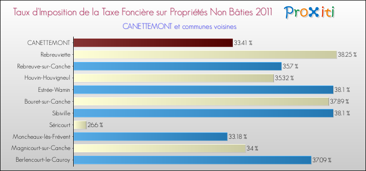 Taux d'imposition de la taxe foncière sur les immeubles et terrains non batis 2011 pour CANETTEMONT et les communes proches Comparaison des taux d'imposition de la taxe foncière sur les immeubles et terrains non batis 2011 pour CANETTEMONT et les communes voisines