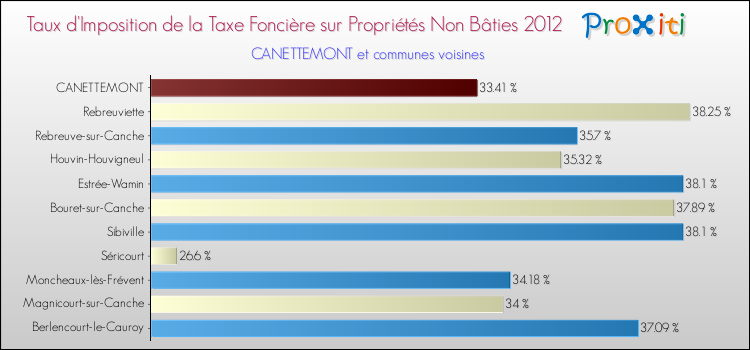 Taux d'imposition de la taxe foncière sur les immeubles et terrains non batis 2012 pour CANETTEMONT et les communes proches Comparaison des taux d'imposition de la taxe foncière sur les immeubles et terrains non batis 2012 pour CANETTEMONT et les communes voisines