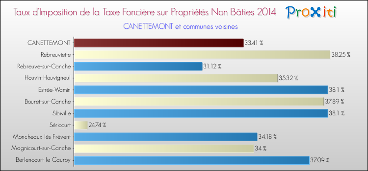 Taux d'imposition de la taxe foncière sur les immeubles et terrains non batis 2014 pour CANETTEMONT et les communes proches Comparaison des taux d'imposition de la taxe foncière sur les immeubles et terrains non batis 2014 pour CANETTEMONT et les communes voisines