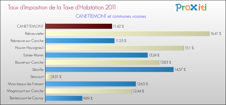 Taux d'imposition de la taxe d'habitation 2011 pour CANETTEMONT et les communes proches Comparaison des taux d'imposition de la taxe d'habitation 2011 pour CANETTEMONT et les communes voisines