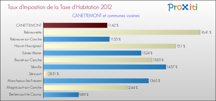 Taux d'imposition de la taxe d'habitation 2012 pour CANETTEMONT et les communes proches Comparaison des taux d'imposition de la taxe d'habitation 2012 pour CANETTEMONT et les communes voisines