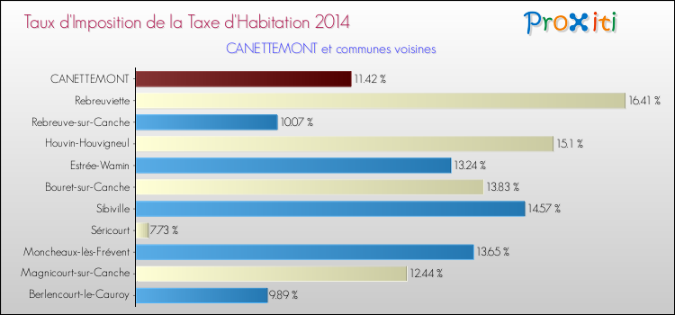 Taux d'imposition de la taxe d'habitation 2014 pour CANETTEMONT et les communes proches Comparaison des taux d'imposition de la taxe d'habitation 2014 pour CANETTEMONT et les communes voisines