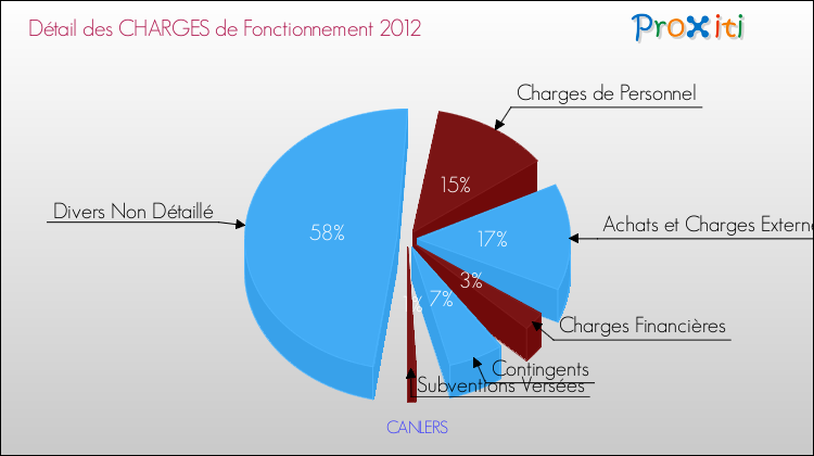 Décomposition des Charges de Fonctionnement 2012 de la commune de CANLERS Charges de Fonctionnement 2012 pour la commune de CANLERS