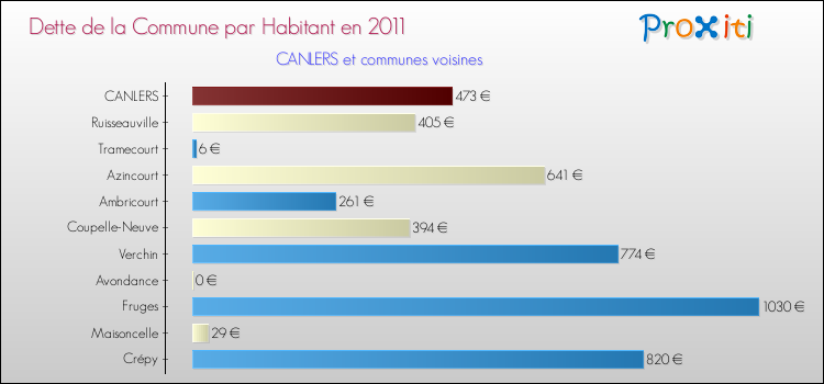 Dette par habitant de la commune en 2011 pour CANLERS et les communes proches Comparaison de la dette par habitant de la commune en 2011 pour CANLERS et les communes voisines