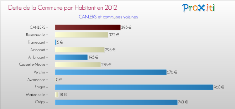 Dette par habitant de la commune en 2012 pour CANLERS et les communes proches Comparaison de la dette par habitant de la commune en 2012 pour CANLERS et les communes voisines