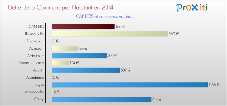 Dette par habitant de la commune en 2014 pour CANLERS et les communes proches Comparaison de la dette par habitant de la commune en 2014 pour CANLERS et les communes voisines