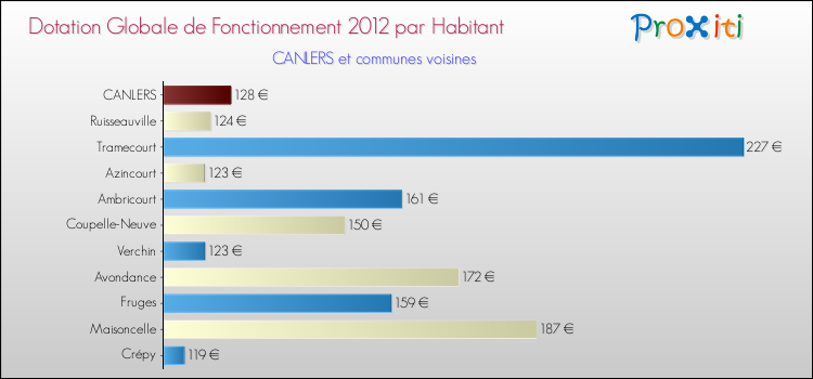 Montant des dotations globales de fonctionnement DGF par Habitant pour CANLERS et les communes proches Comparaison des des dotations globales de fonctionnement DGF par habitant pour CANLERS et les communes voisines