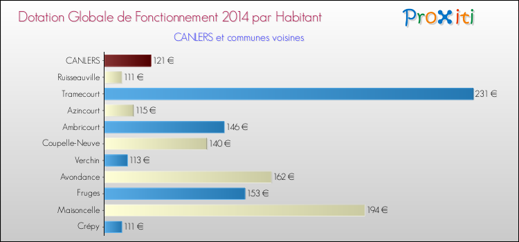 Montant des dotations globales de fonctionnement DGF par Habitant pour CANLERS et les communes proches en 2014. Comparaison des des dotations globales de fonctionnement DGF par habitant pour CANLERS et les communes voisines en 2014.