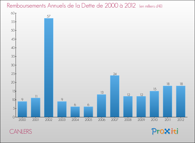Evolution de l'annuité de la dette pour la commune de CANLERS de 2000 à 2012 Annuités de la dette pour CANLERS de 2000 à 2012