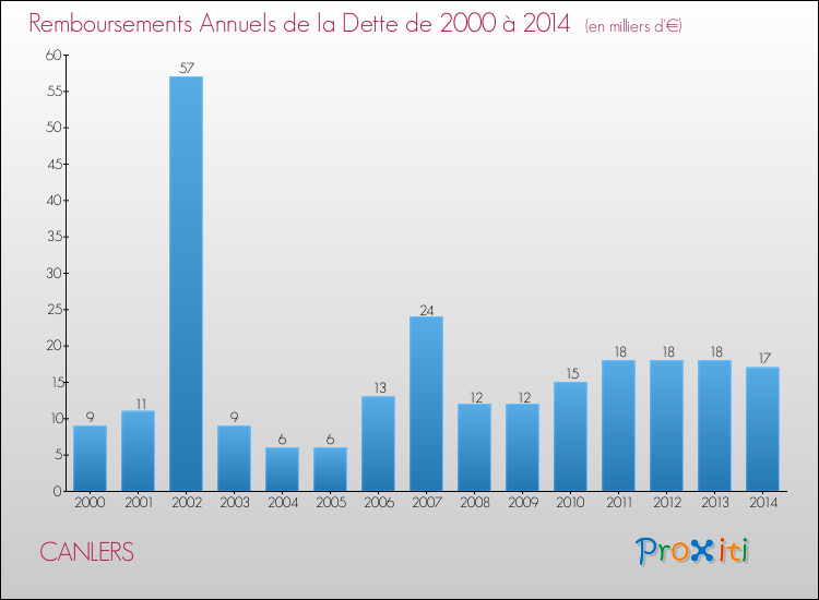 Evolution de l'annuité de la dette pour la commune de CANLERS de 2000 à 2014 Annuités de la dette pour CANLERS de 2000 à 2014