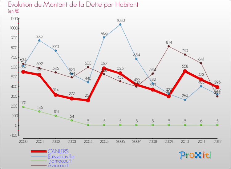 Evolution de la dette par habitant pour la commune de CANLERS et les communes proches de 2000 à 2012 Comparaison de la dette par habitant pour CANLERS et les communes voisines de 2000 à 2012