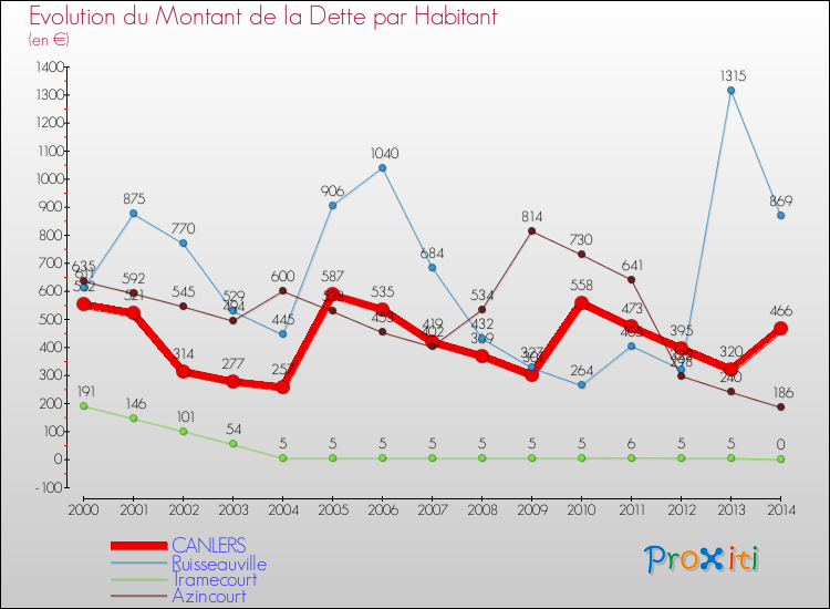 Evolution de la dette par habitant pour la commune de CANLERS et les communes proches de 2000 à 2014 Comparaison de la dette par habitant pour CANLERS et les communes voisines de 2000 à 2014