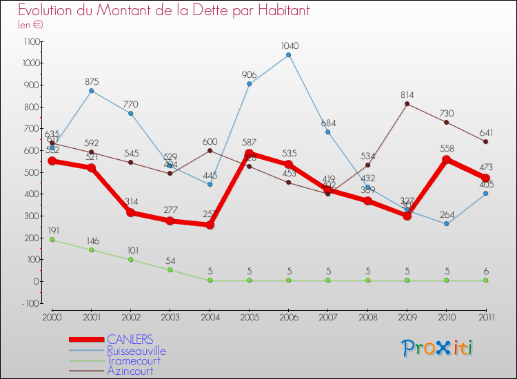 Evolution de la dette par habitant pour la commune de CANLERS et les communes proches Comparaison de la dette par habitant pour CANLERS et les communes voisines