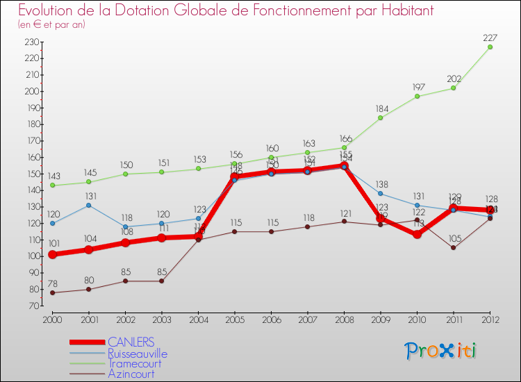 Evolution et montant de la dotation globale de fonctionnement par Habitant pour CANLERS et les communes proches Comparaison des dotations globales de fonctionnement par habitant pour CANLERS et les communes voisines