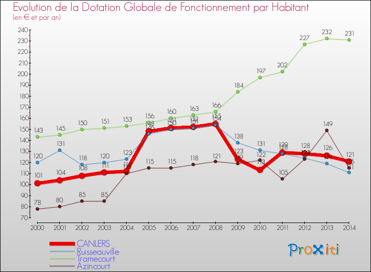 Evolution et montant de la dotation globale de fonctionnement par Habitant pour CANLERS et les communes proches de 2000 à 2014. Comparaison des dotations globales de fonctionnement par habitant pour CANLERS et les communes voisines de 2000 à 2014.
