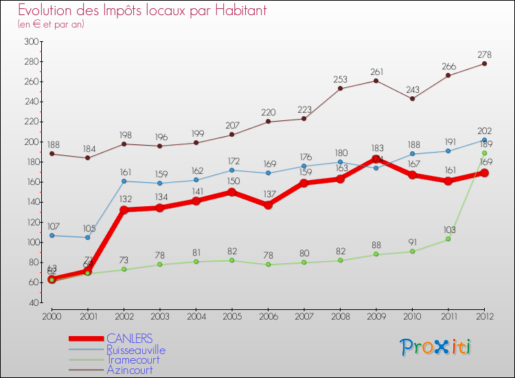 Evolution et montant des impôts locaux par Habitant pour CANLERS et les communes proches Comparaison des impôts locaux par habitant pour CANLERS et les communes voisines